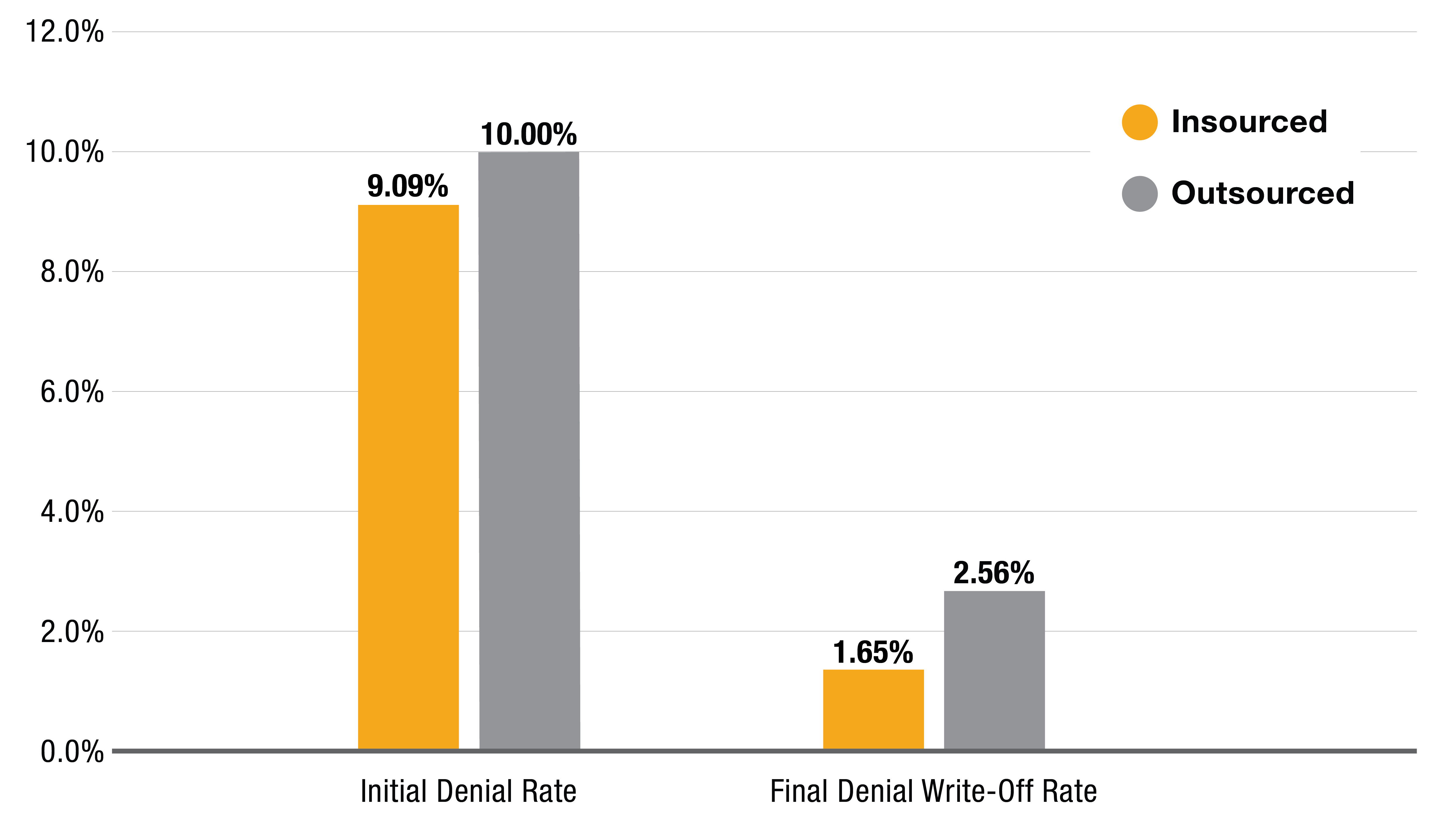 financial-impact-of-hospital-revenue-cycle-outsourcing-crowe-llp