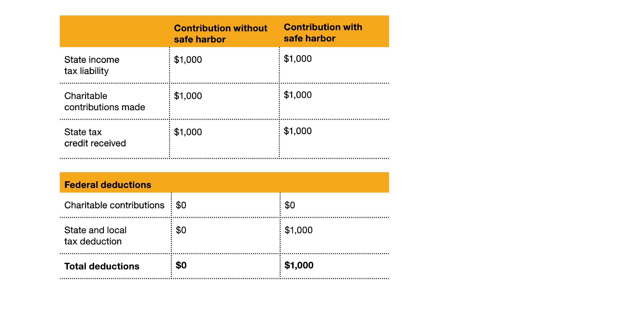 Limitation on Charitable Contribution Deduction Crowe LLP