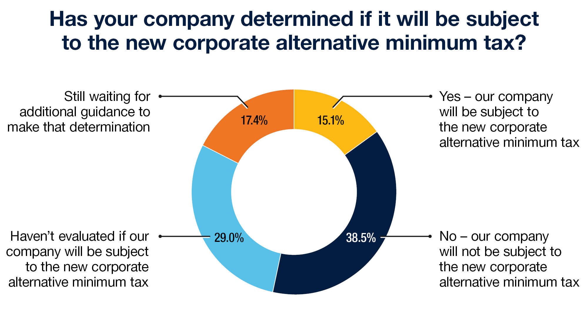 Has your company determined if it will be subject to the new corporate alternative minimum tax? 