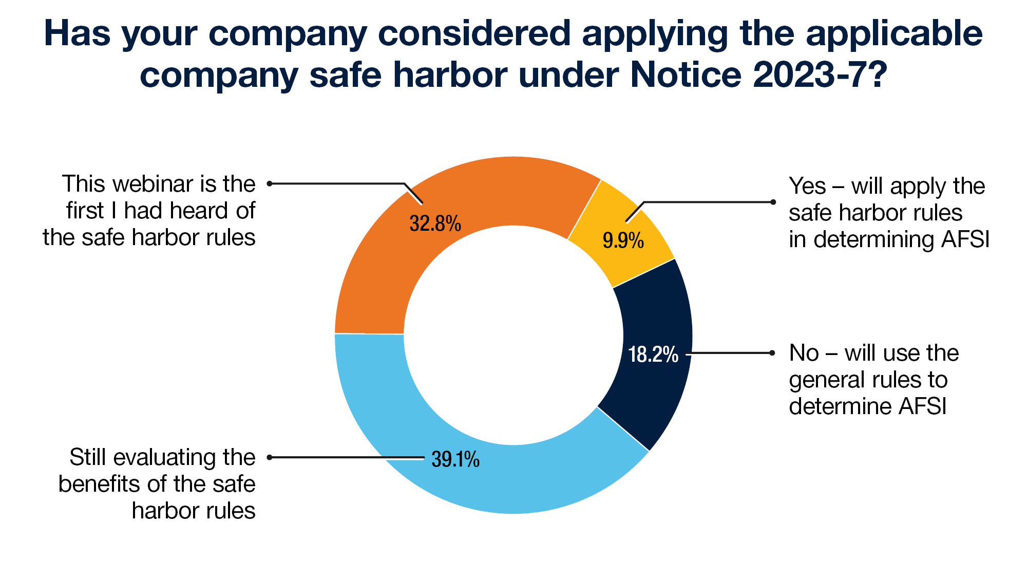 Has your company considered applying the applicable company safe harbor under Notice 2023-7? 