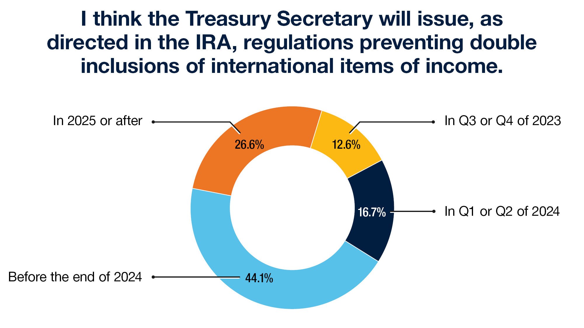 I think the Treasury Secretary will issue, as directed in the IRA, regulations preventing double inclusions of international items of income. 
