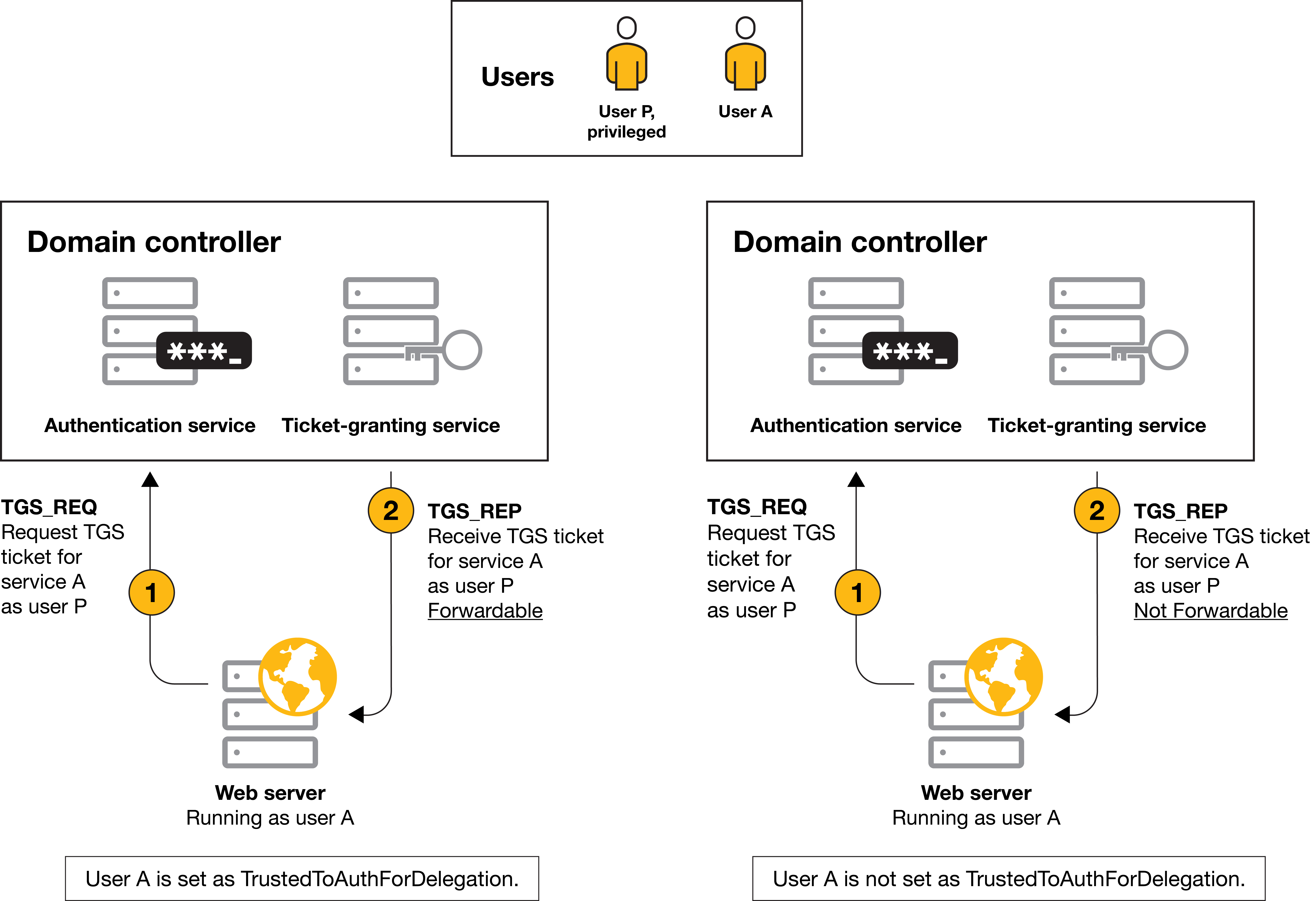 Constrained Delegation And Resource-based Delegation: Outsmart Attacks ...