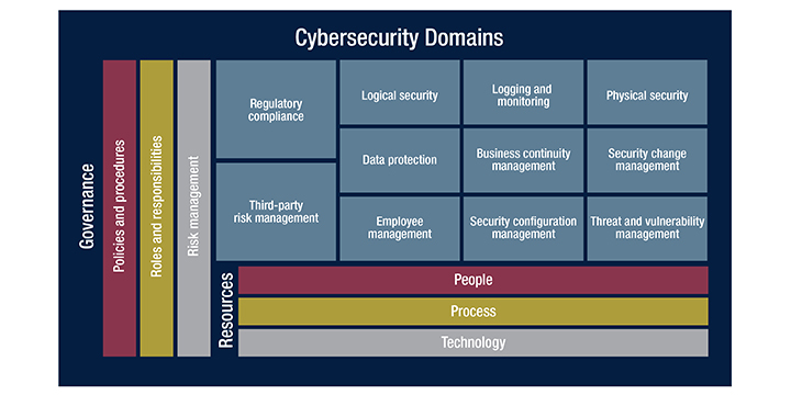 The 5 Essential Elements Of Cybersecurity | Crowe LLP